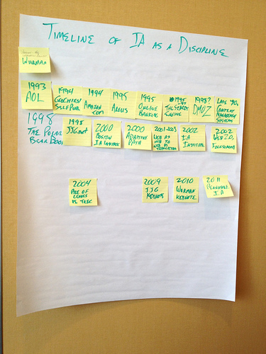 Auto-generated description: A large sheet of paper with multiple sticky notes depicts a hand-drawn timeline of IA as a Discipline with various important dates and events.