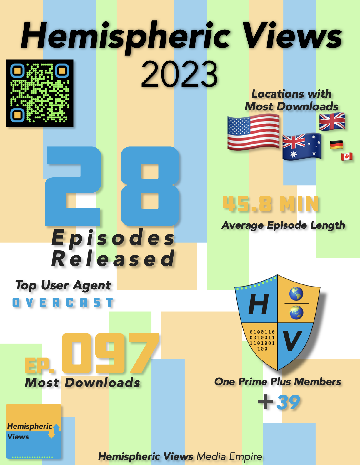 Hemispheric Views — 2023
&10;
&10;Episodes Released: 28  
&10;Most Downloaded Episode: 097  
&10;Average Episode Length: 45.8 Minutes  
&10;Locations with most downloads: 🇺🇸, 🇦🇺, 🇬🇧, 🇩🇪, 🇨🇦  
&10;Top User Agent: Overcast  
&10;One Prime Plus Members Added: 39  