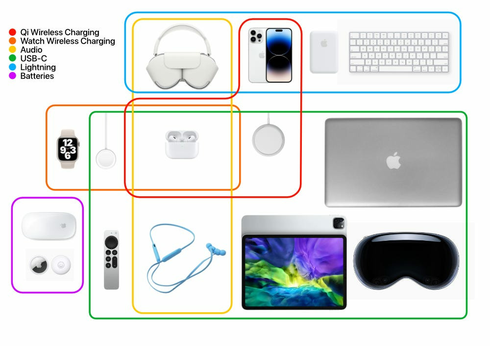 Venn diagram of various devices encircled by their charging methods