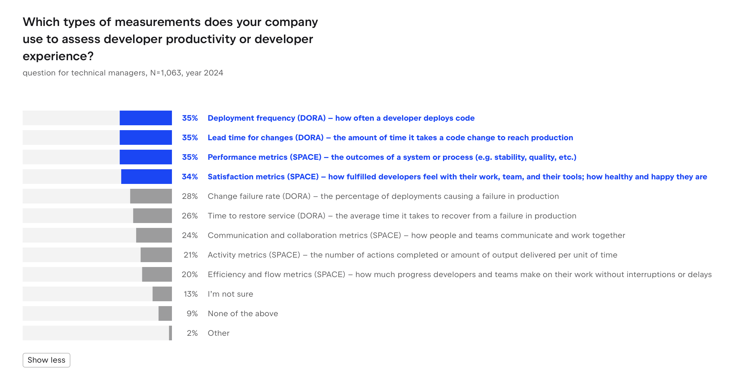 Deployment frequency (used by 35%), Lead time for changes (used by 35%), Performance metrics (used by 35%), Satisfaction metrics (used by 34%)