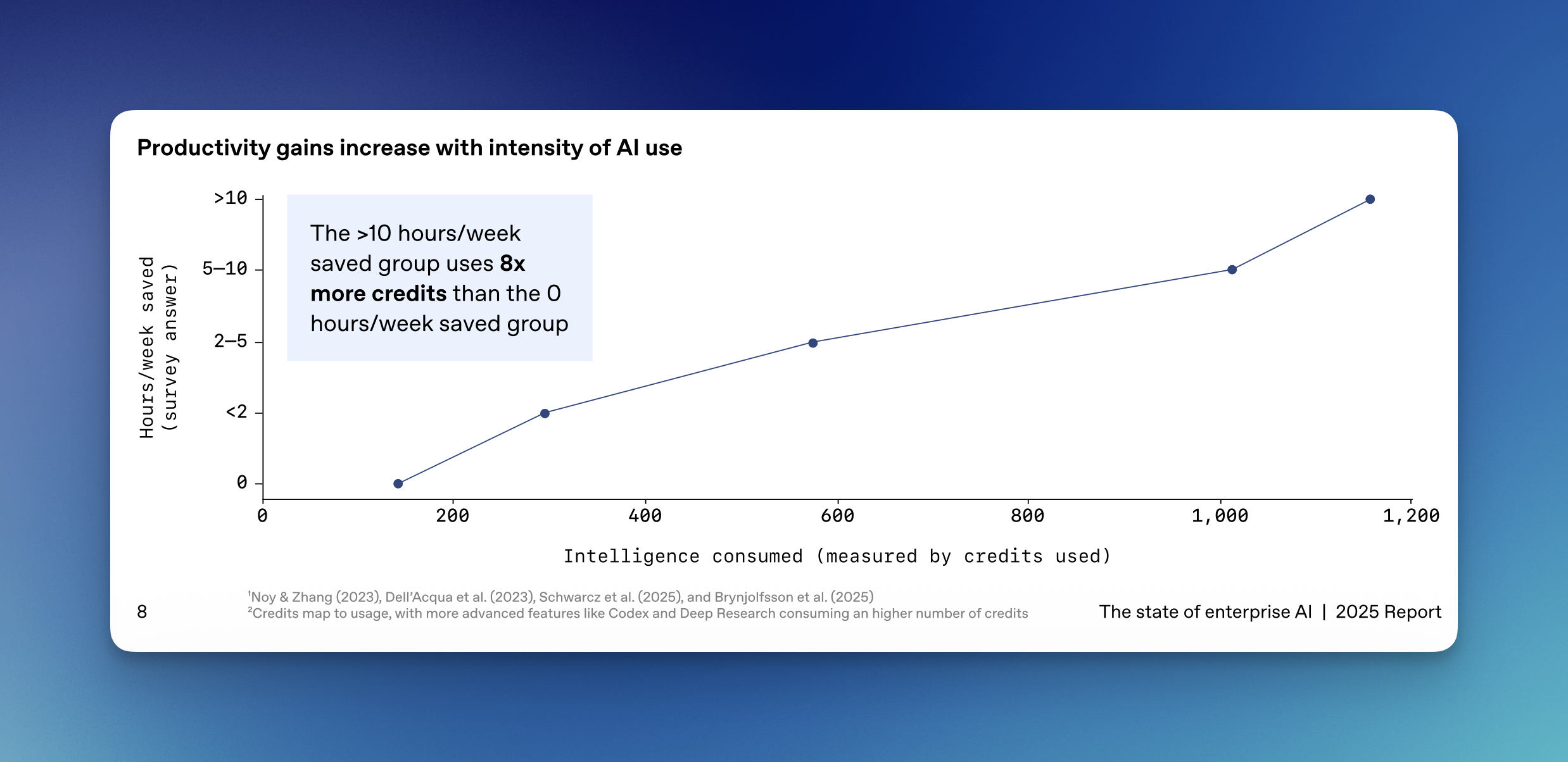 Auto-generated description: A line graph shows productivity gains increasing with the intensity of AI use, highlighting that the group saving over 10 hours per week uses AI eight times more than the group saving zero hours per week.