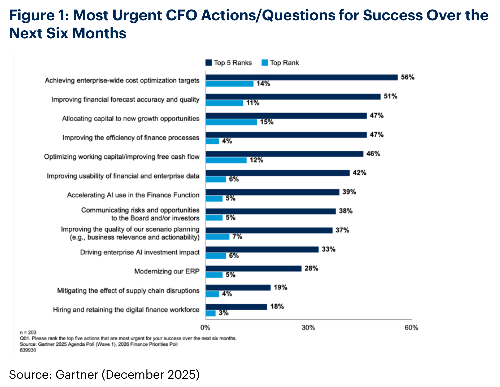 Auto-generated description: A bar chart displays the most urgent CFO actions and questions for success over the next six months, with percentages indicating priorities like enhancing enterprise-wide cost optimization and improving financial forecasting accuracy.