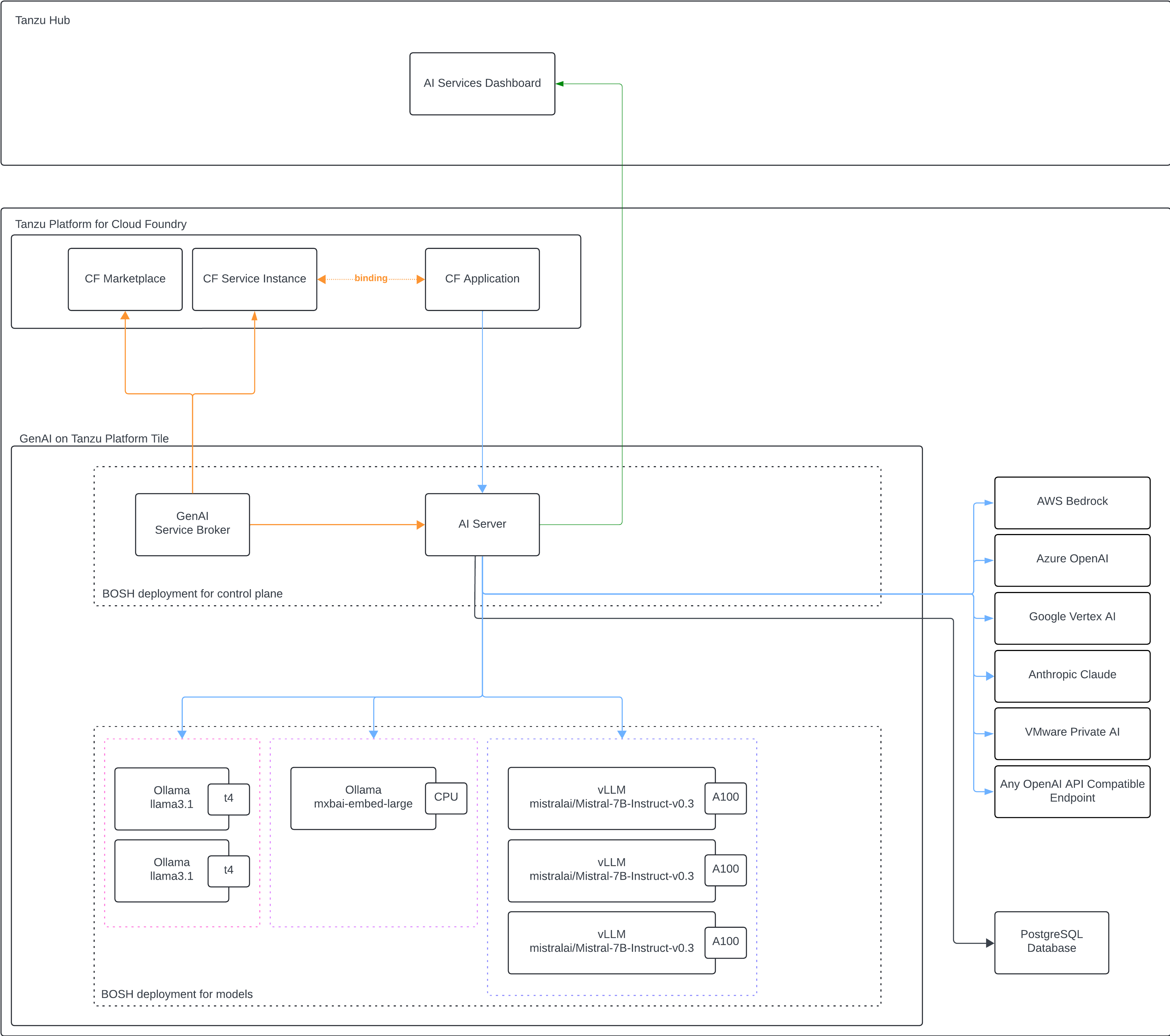 Diagram showing the integration of Tanzu AI Services with components like AI services dashboard, CF Marketplace, AI Server, and various deployment options.