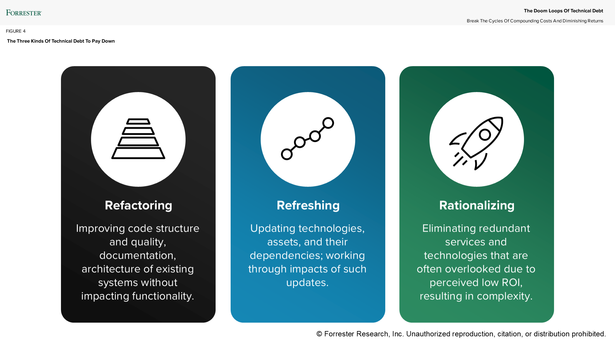 Auto-generated description: A graphic displays three segments related to managing technical debt: Refactoring, Refreshing, and Rationalizing, each with a brief explanation.