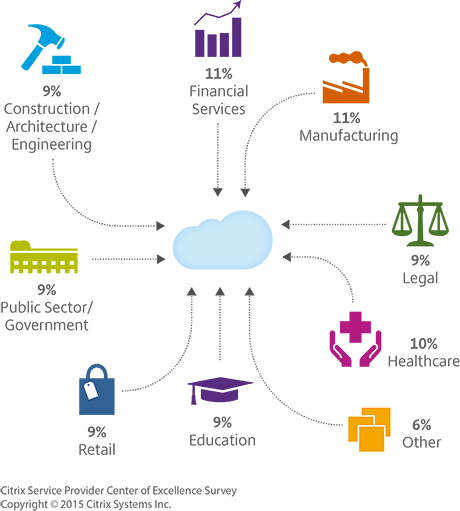 Verticals buying DaaS