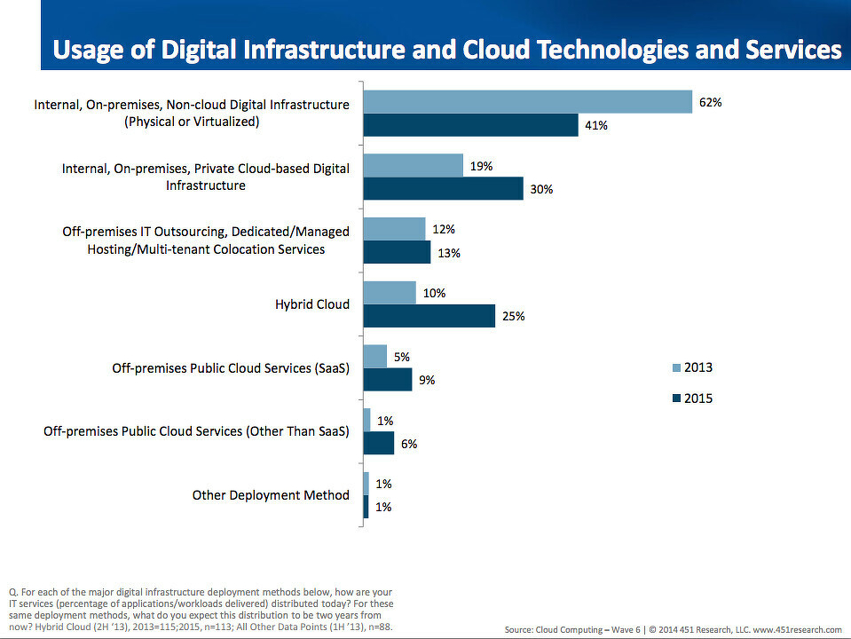 Swapping out old IT for cloud IT
