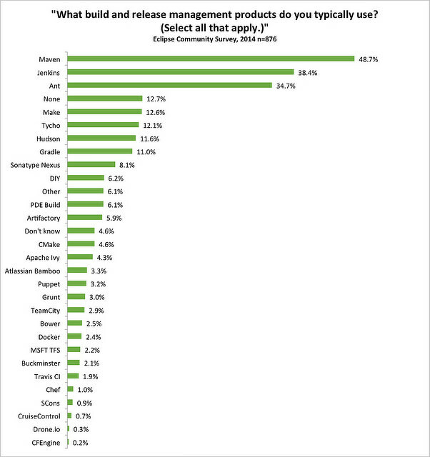 &ldquo;What build and release management products do you typically use? (Select all that apply.)&rdquo;  Eclipse Community Survey, 2014 n=876