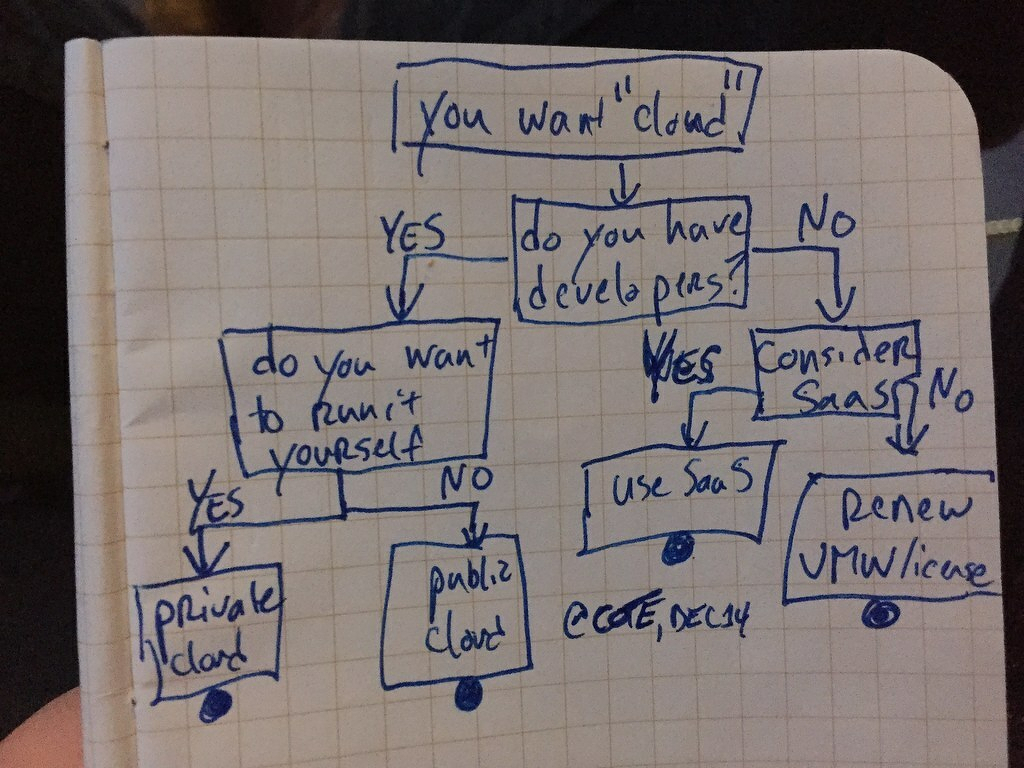 Cloud buying decision tree