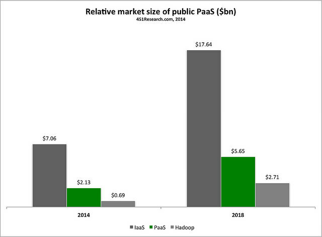 Relative size of PaaS vs. IaaS and Hadoop