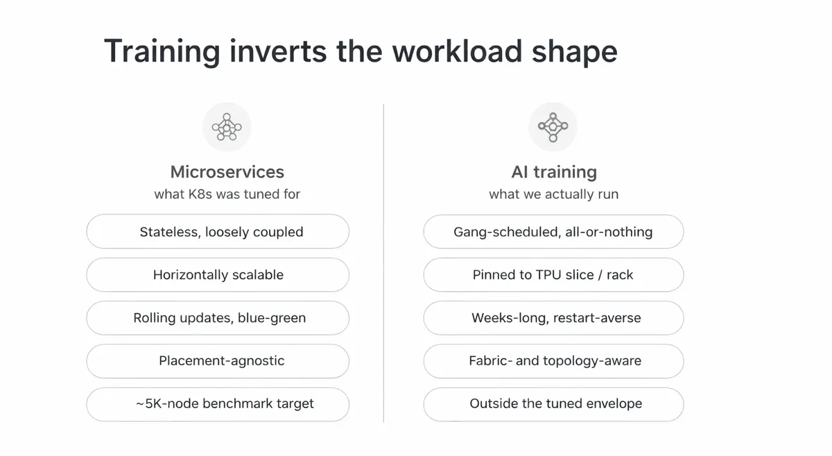 Diagram comparing microservices (what K8s was tuned for: stateless, loosely coupled, horizontally scalable, rolling updates, placement-agnostic, ~5K-node benchmark target) versus AI training (what we actually run: gang-scheduled all-or-nothing, pinned to TPU slice/rack, weeks-long restart-averse, fabric- and topology-aware, outside the tuned envelope).