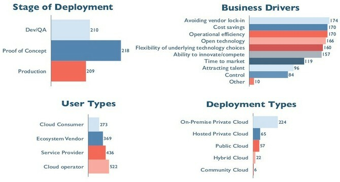 OpenStack Drivers and deployment types