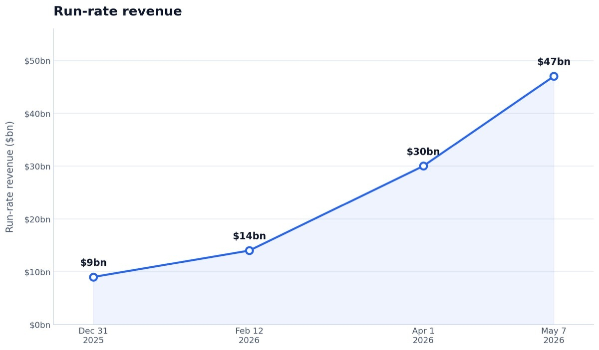 Bar chart of Anthropic's run-rate revenue from 2023 through May 2026, showing a steep climb to roughly $47 billion in 2026