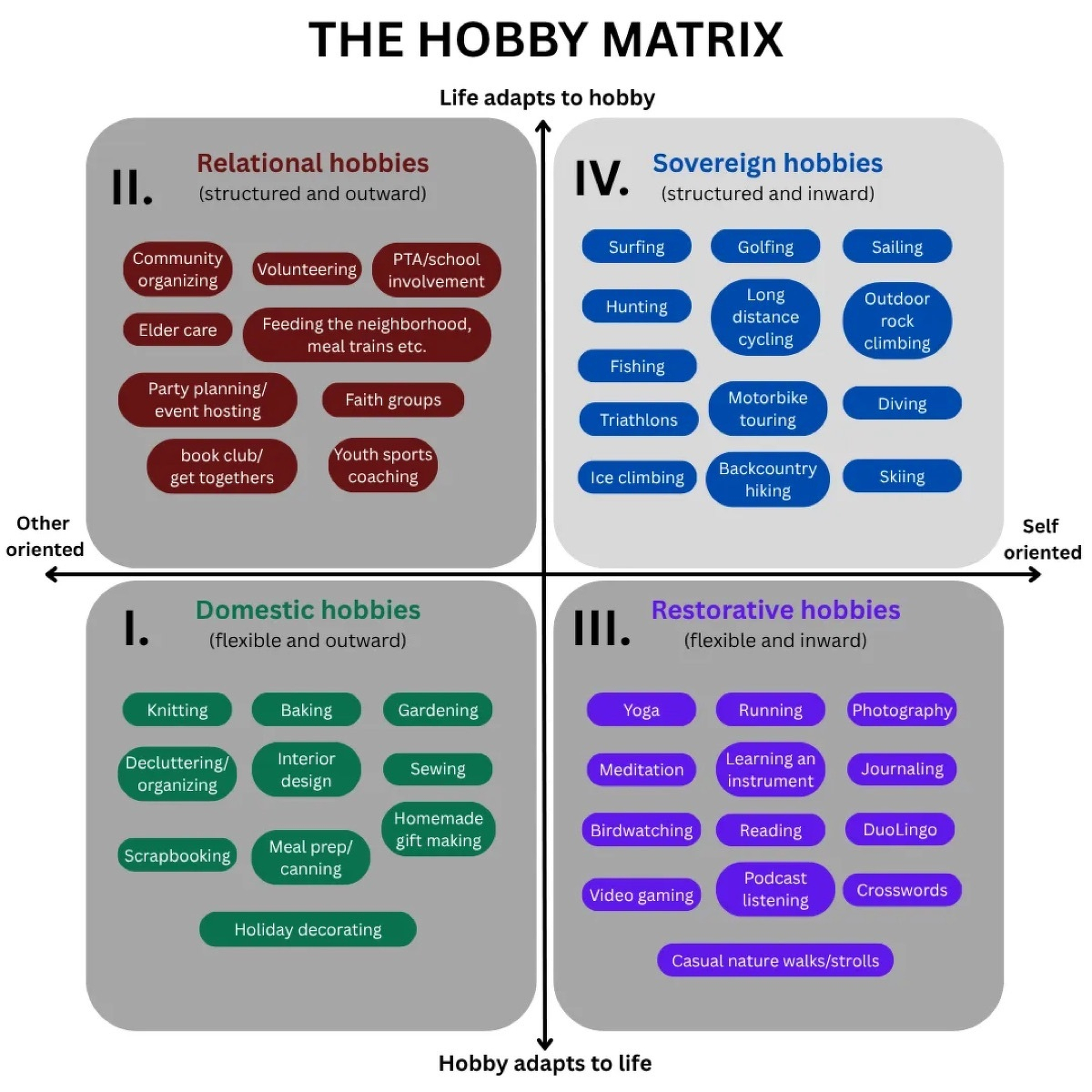 Quadrant chart titled 'The Hobby Matrix' classifying hobbies along two axes: life-adapts-to-hobby vs hobby-adapts-to-life, and other-oriented vs self-oriented