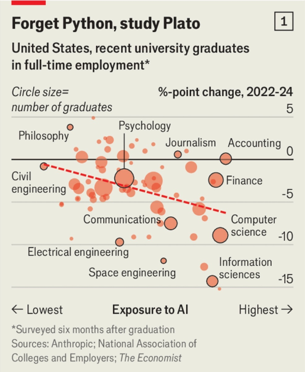 Economist chart titled 'Is AI putting graduates out of work already?' showing unemployment rates for recent college graduates rising relative to other workers in the US, especially in computer science and engineering majors