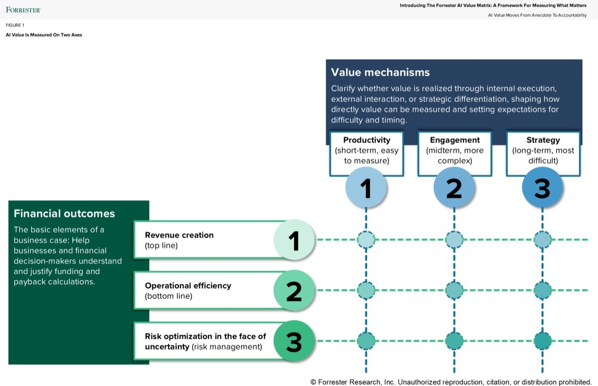 Forrester AI Value Matrix: a two-axis chart plotting AI value against measurement, used as a framework for assessing AI ROI.