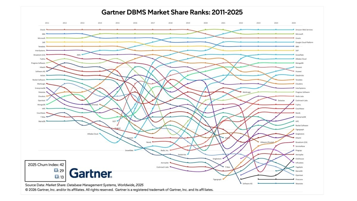 Gartner DBMS Market Share Ranks 2011-2025 - a spaghetti chart of crossing colored lines tracking 30+ database vendors' ranks over 14 years, with a 2025 churn index of 42.
