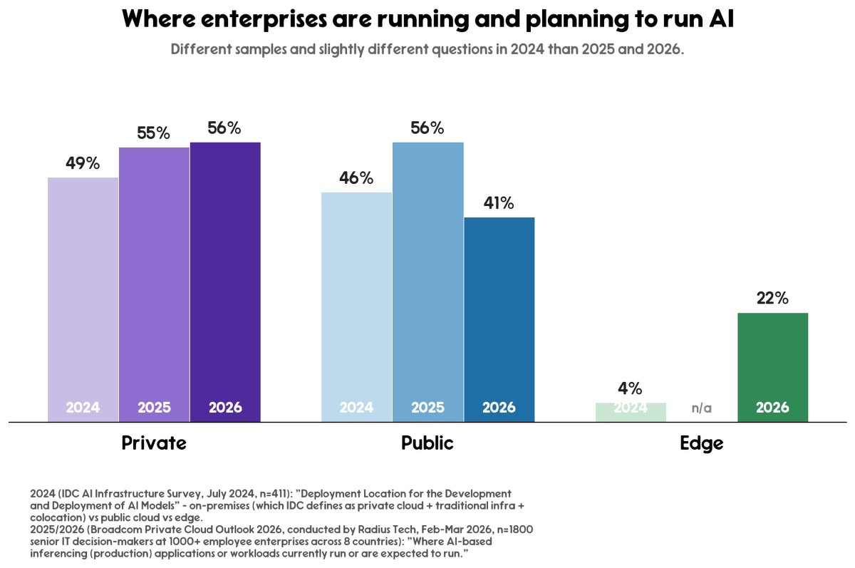 Where enterprises are running and planning to run AI