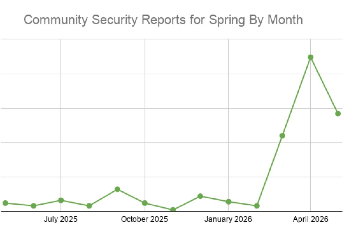 Line chart titled 'Community Security Reports for Spring By Month' showing low, flat counts from July 2025 through January 2026, then a sharp spike up at April 2026 before easing slightly.