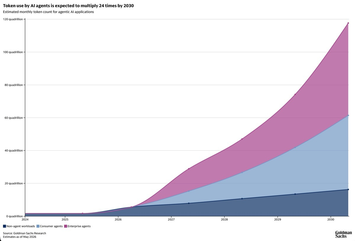 Stacked area chart titled 'Token use by AI agents is expected to multiply 24 times by 2030' showing estimated monthly token count for agentic AI applications rising from near zero in 2024 to about 117 quadrillion in 2030, split into non-agent workloads, consumer agents, and enterprise agents. Source: Goldman Sachs Research, estimates as of May 2026.