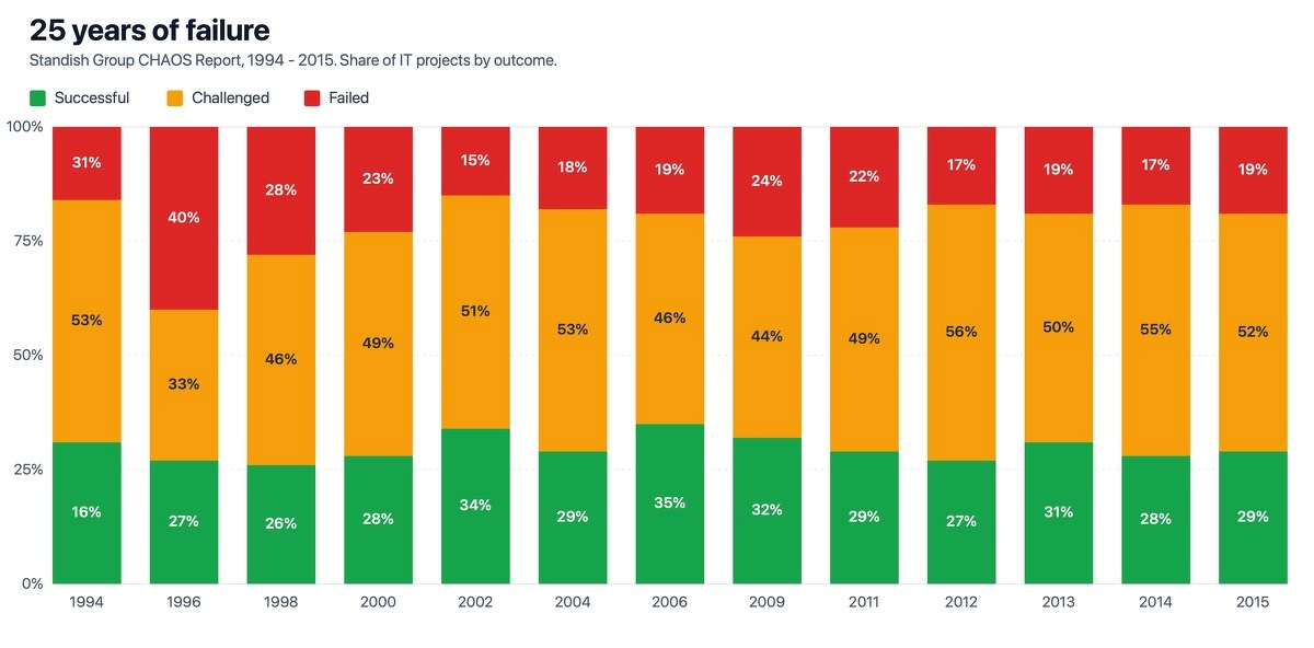 Standish Group CHAOS Report stacked bar chart, 1994-2015, showing share of IT projects per year as successful, challenged, or failed. Success rates hold at roughly 26-35% across all years.