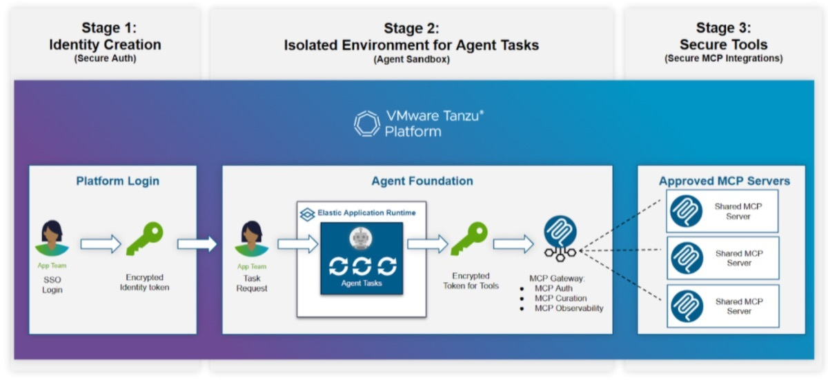 Diagram showing three stages of Tanzu Platform agent foundations: identity creation via SSO, isolated agent sandbox with elastic runtime, and secure MCP gateway routing to approved MCP servers.