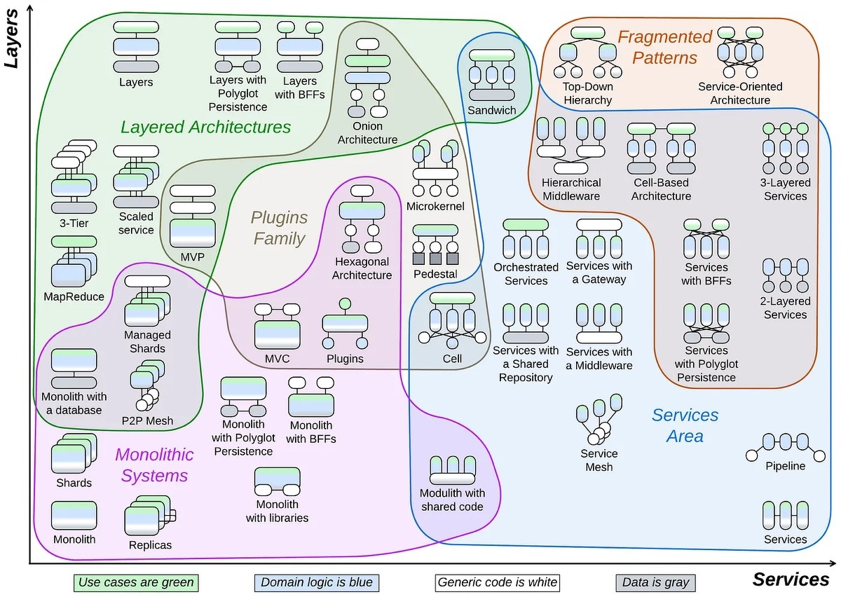 Hand-drawn diagram mapping software system topologies, with regions labeled Layered Architectures, Monolithic Systems, Plugins Family, Services Area, and Fragmented Patterns