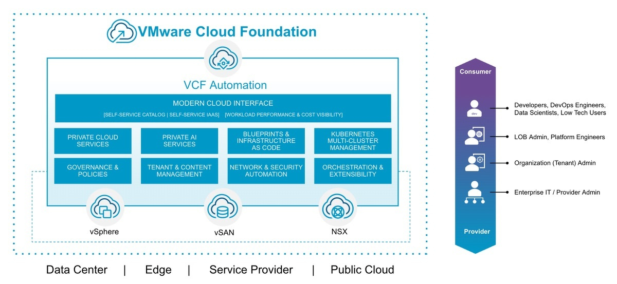 VMware Cloud Foundation 9.1