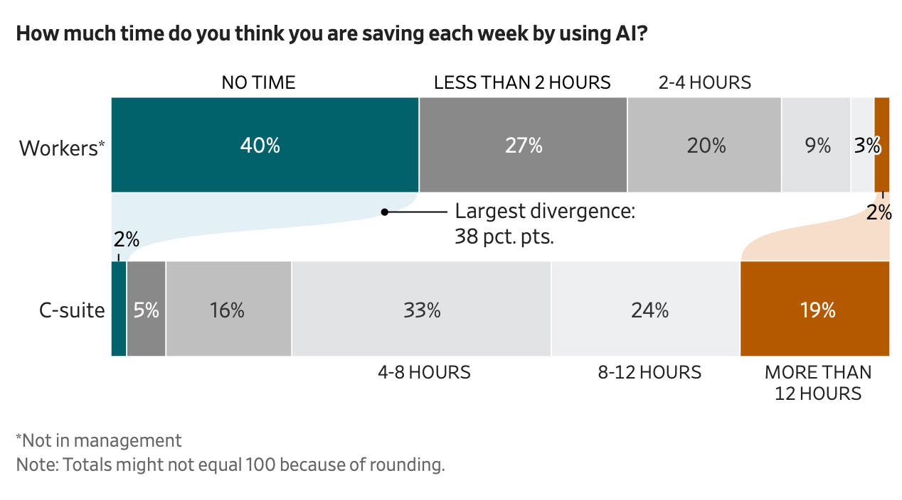 Auto-generated description: A chart showing how much time workers and C-suite executives believe they save weekly by using AI, with the largest divergence in the More than 12 hours category.