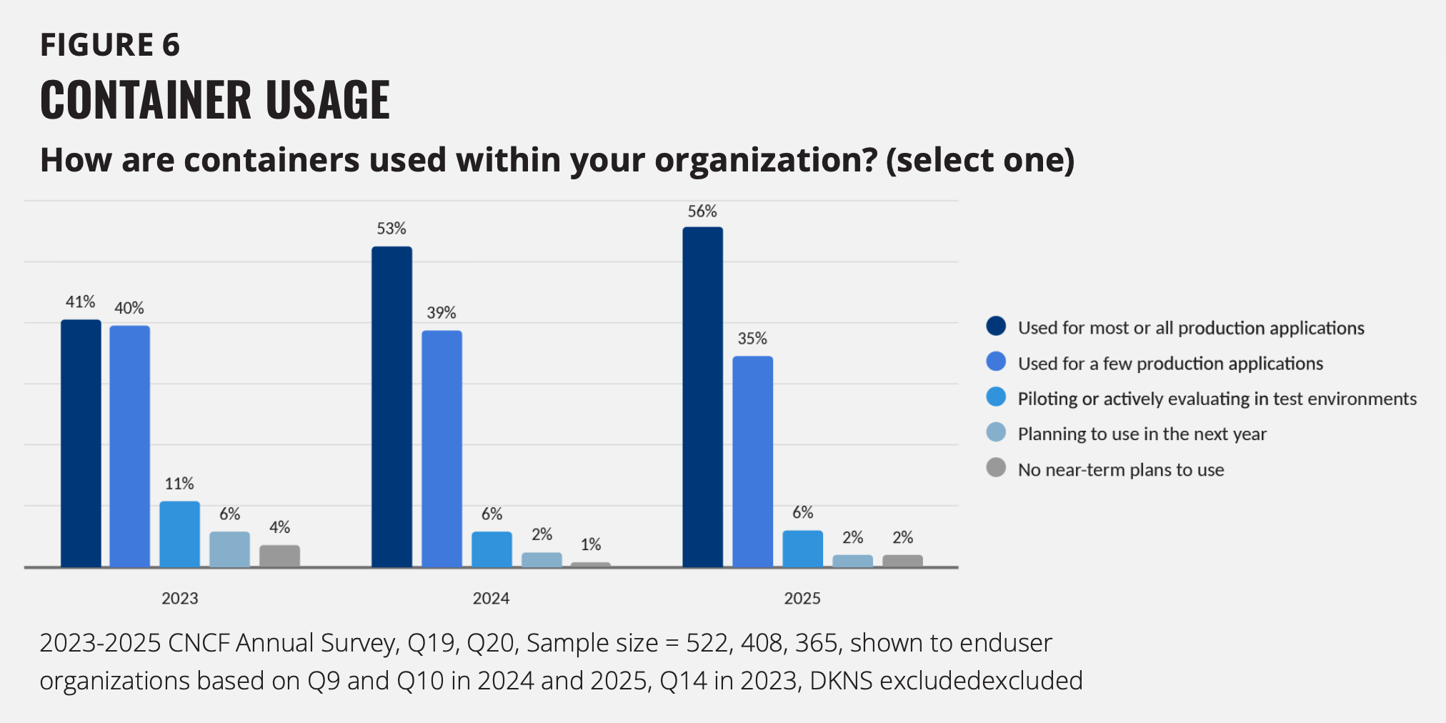 Auto-generated description: Bar chart showing survey results on container usage within organizations from 2021 to 2025, with increasing trends in using containers for all production applications.