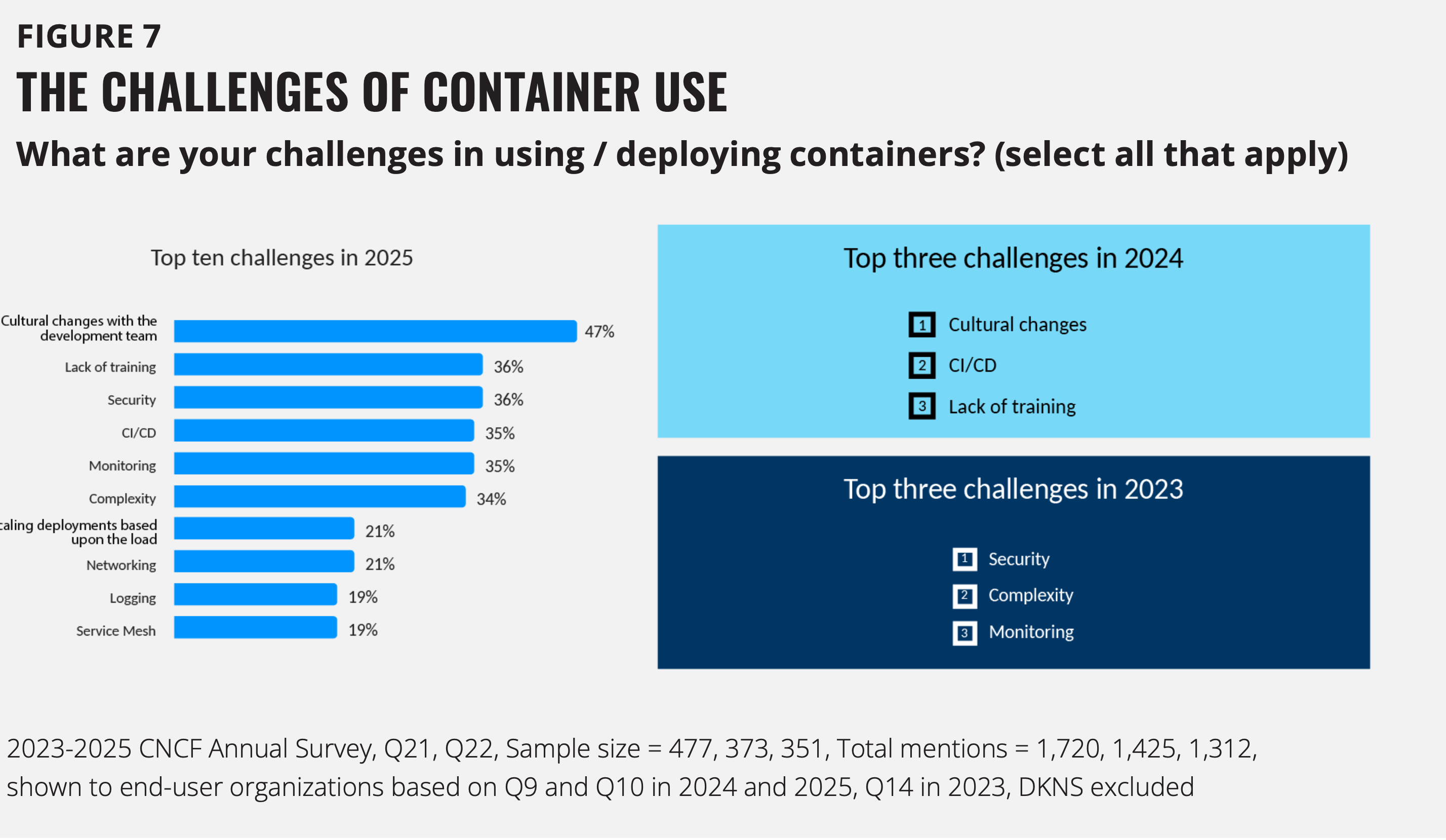 Auto-generated description: A survey chart shows future challenges in container use, highlighting cultural changes, CI/CD, and lack of training as top concerns for 2024.