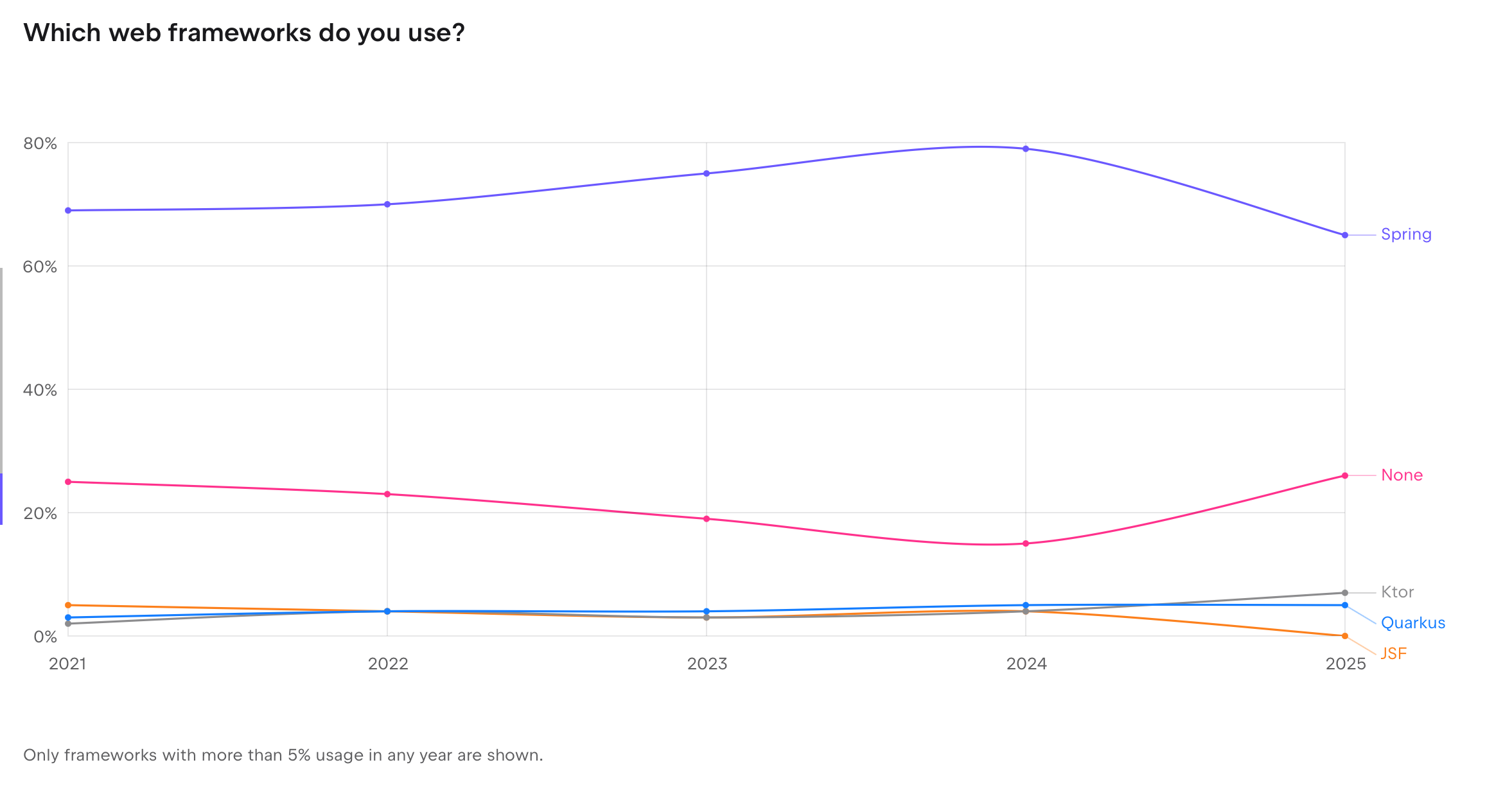 Line chart showing Java web framework usage from 2021 to 2025. Spring dominates at ~65-80%, dipping slightly in 2025. 'None' sits around 20-25%. Quarkus, Ktor, and JSF cluster near 5% or below.