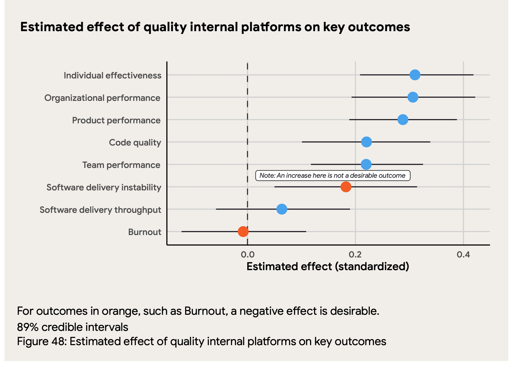 Chart showing estimated effect of quality internal platforms on key outcomes. Positive effects on individual effectiveness, organizational performance, product performance, code quality, and team performance. Slight increase in software delivery instability and burnout (undesirable). Near-zero effect on software delivery throughput.