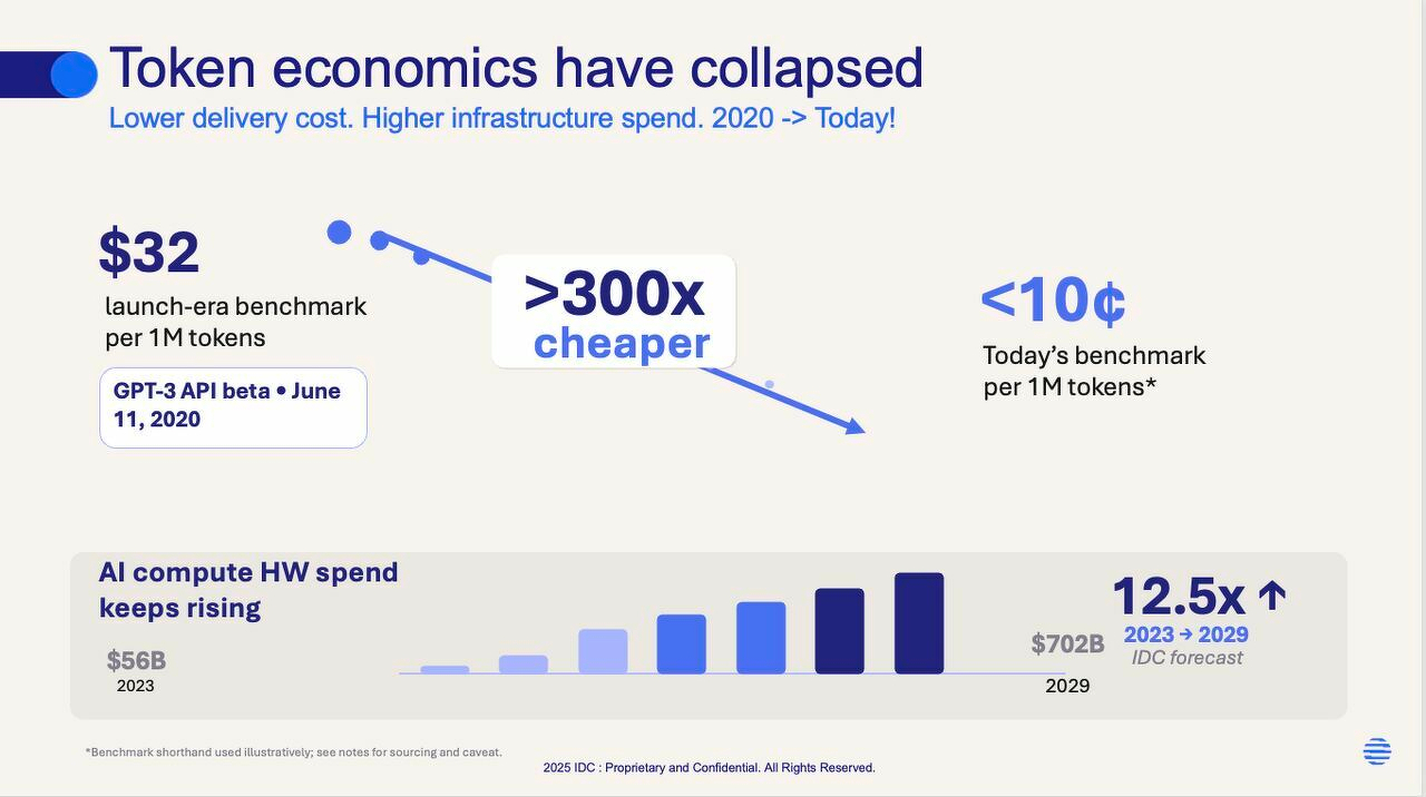 Auto-generated description: Text and graphics illustrate the drastic reduction in token economics and rising AI compute hardware spending, highlighting a more than 300x decrease in costs since GPT-3's launch.