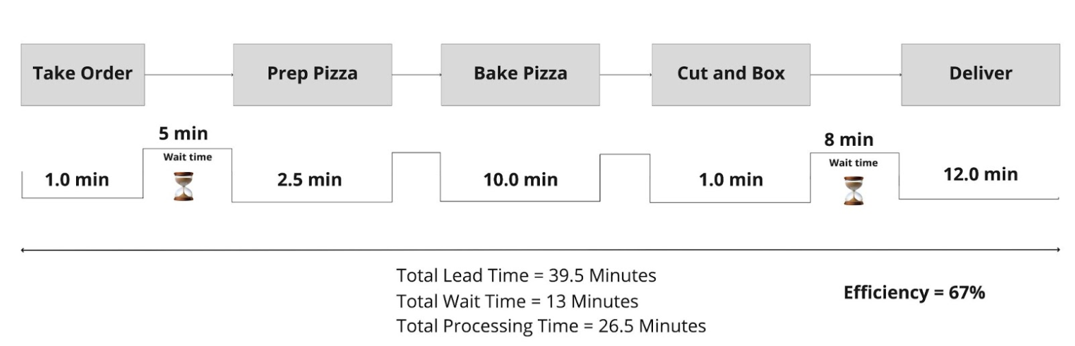 A basic path-to-production analysis using an example of fulfilling a pizza delivery order A basic path-to-production analysis using an example of fulfilling a pizza delivery order