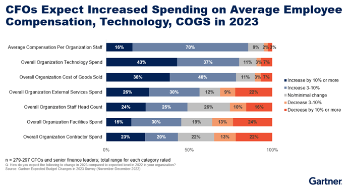 CFOs' Expected Increased Spending 2023