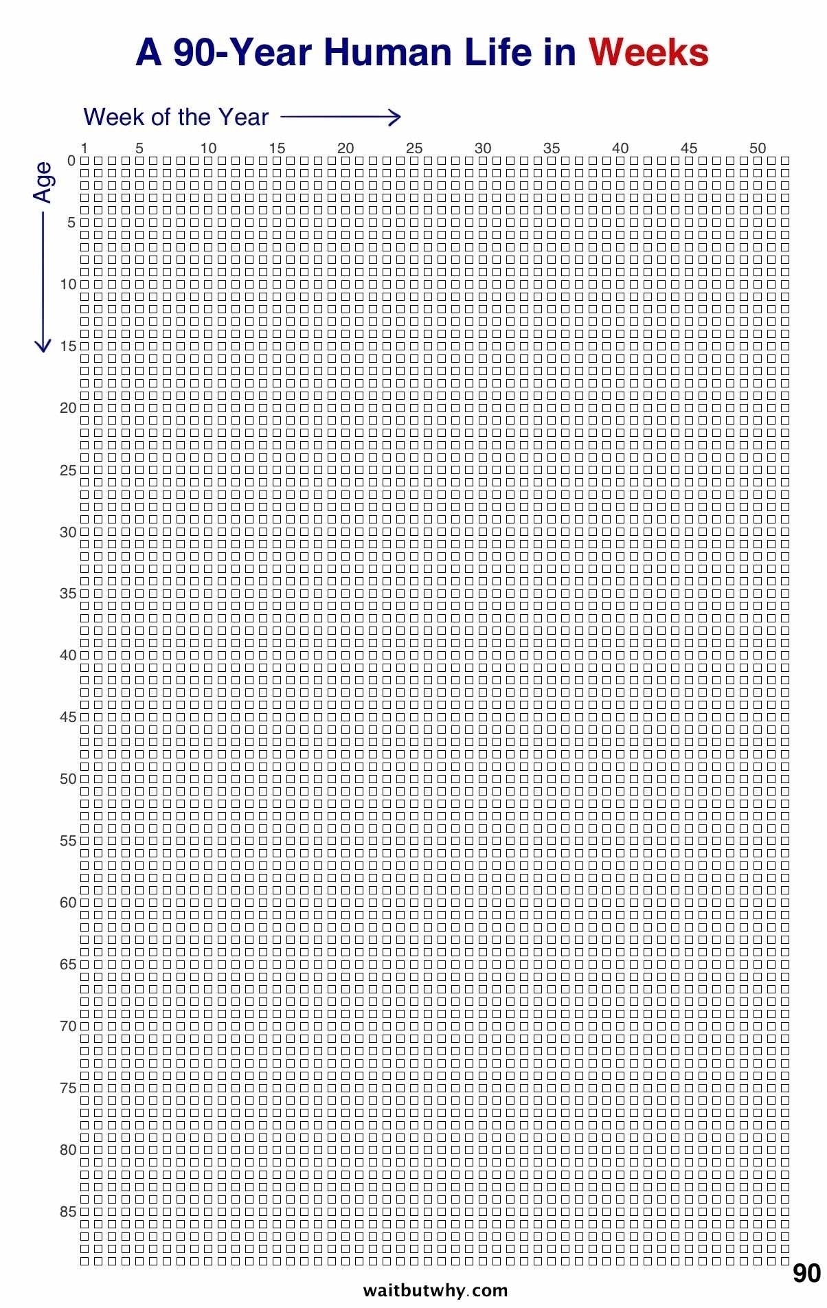 Image showing the number of weeks, represented with squares, within a lifespan of 90 years. Horizontally, 52 squares are shown, comprising a year. Vertically the age of a person or the number of years.