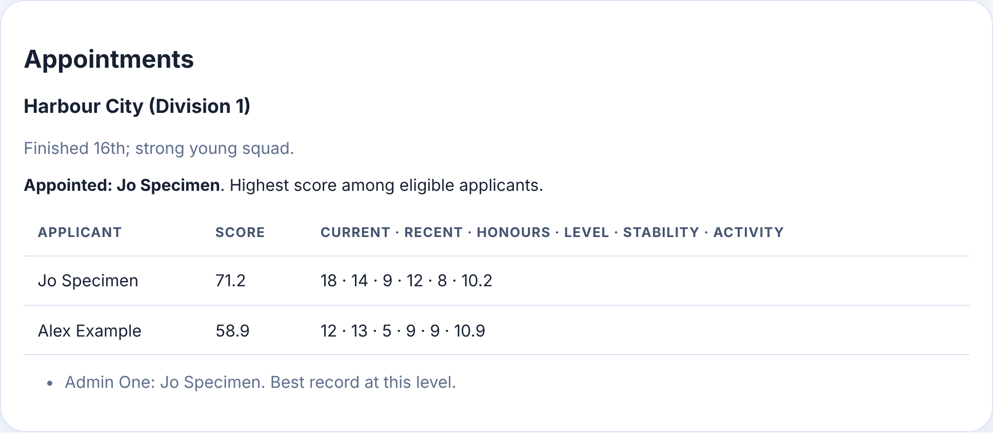 A published appointment: the applicants&rsquo; scores and breakdowns, the decision and the admin team&rsquo;s reasons