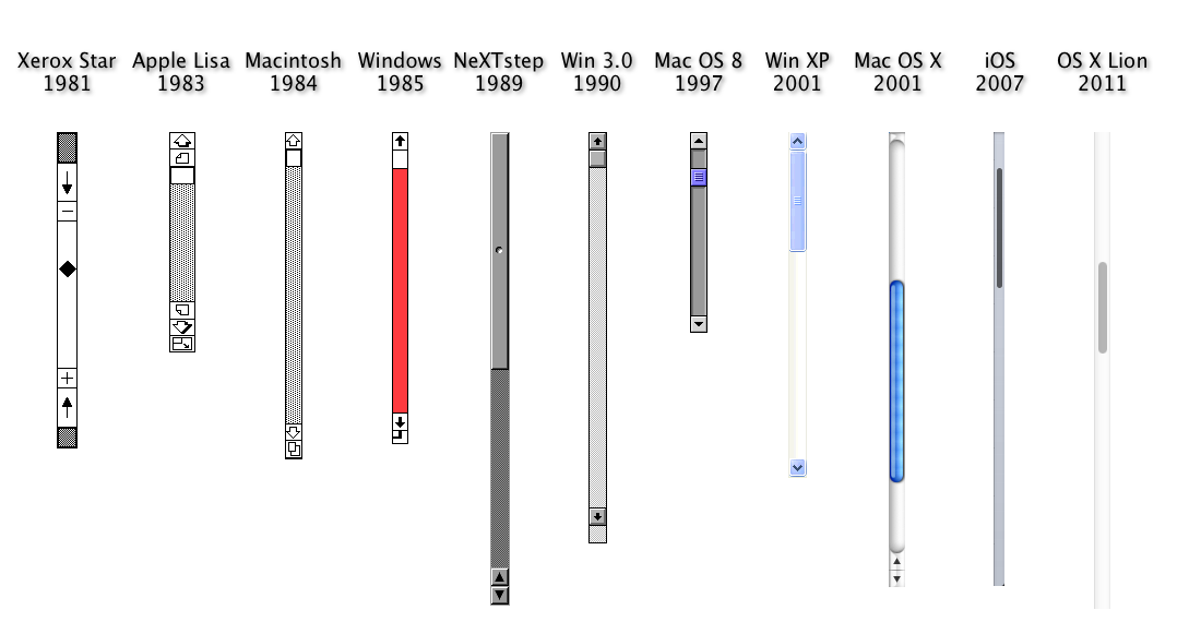 Scroll Bars Through History