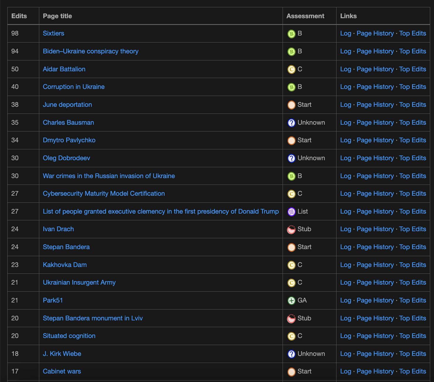 Auto-generated description: A table lists Wikipedia page titles, their assessment ratings, and associated edit history links.