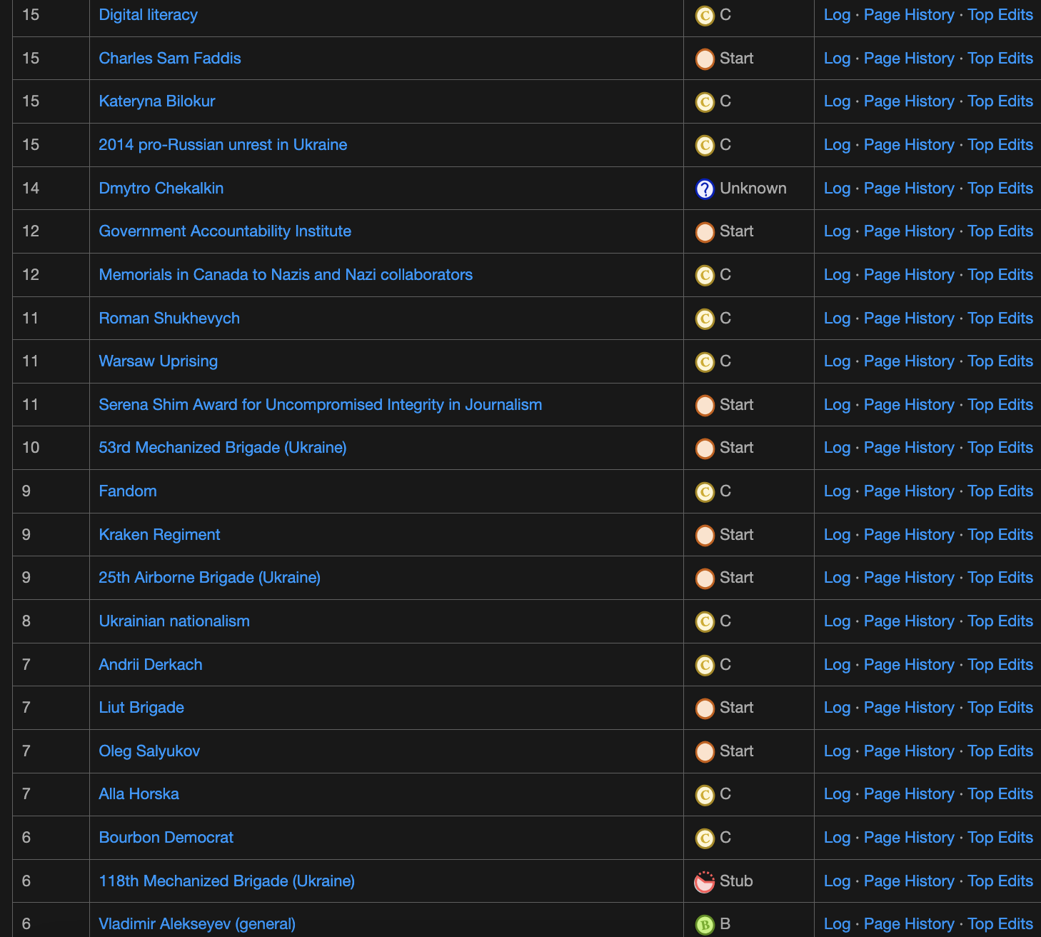 Auto-generated description: A list of article titles from Wikipedia is shown, each with an accompanying quality rating and options for log, page history, and top edits.