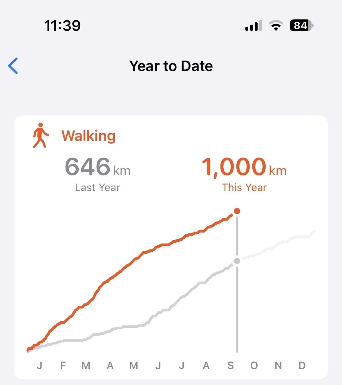 A screenshot showing 1000km walked this year. 