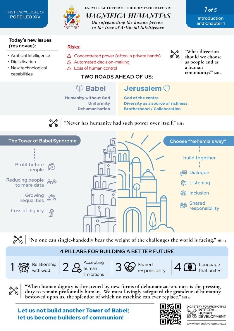 Infographic 1 - Magnifica Humanitas - Introd & Cap 1 - EN B.jpg Infographic 1 - Magnifica Humanitas - Introd & Cap 1 - EN B.
