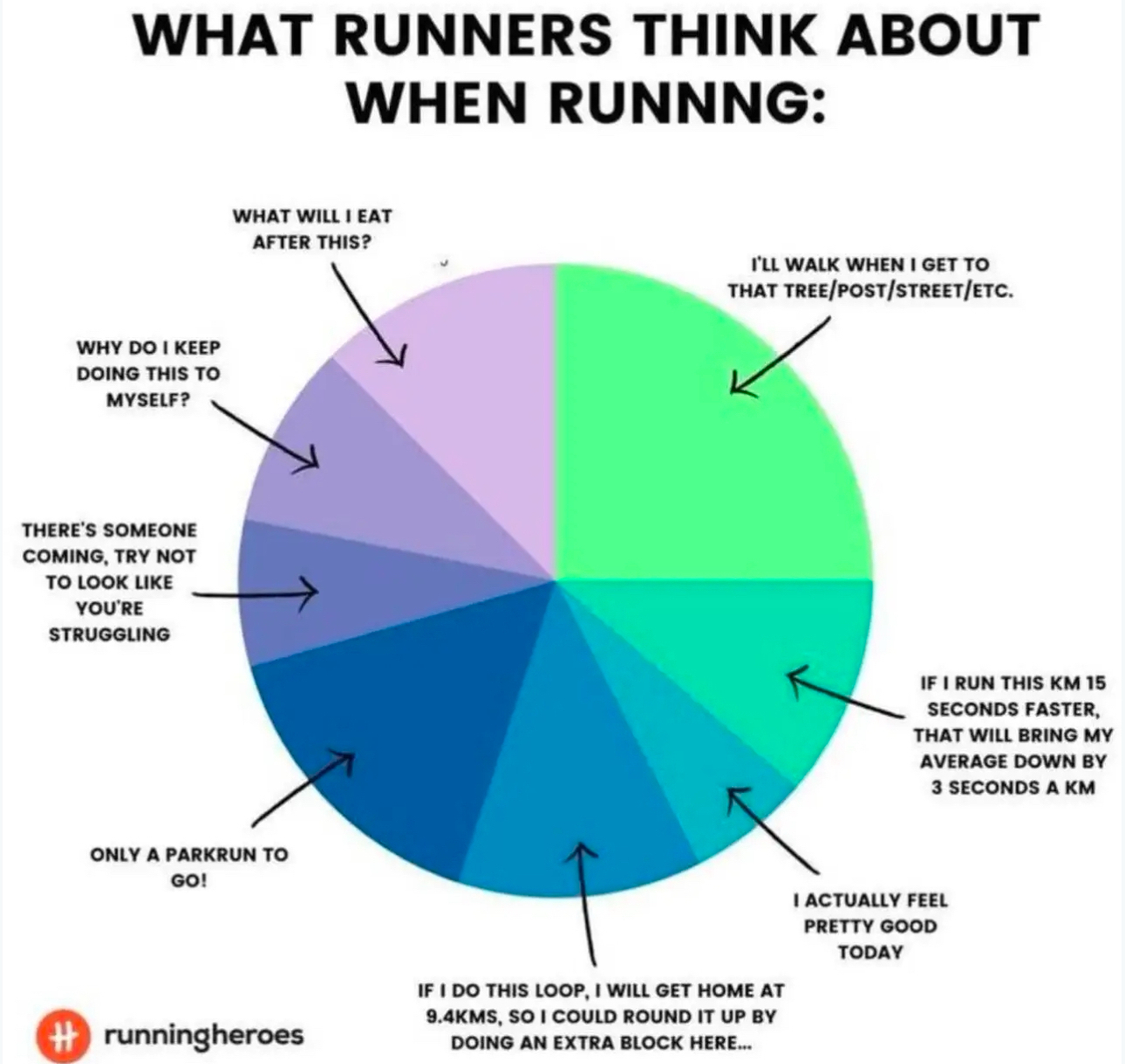 What runners think about when they are running. 