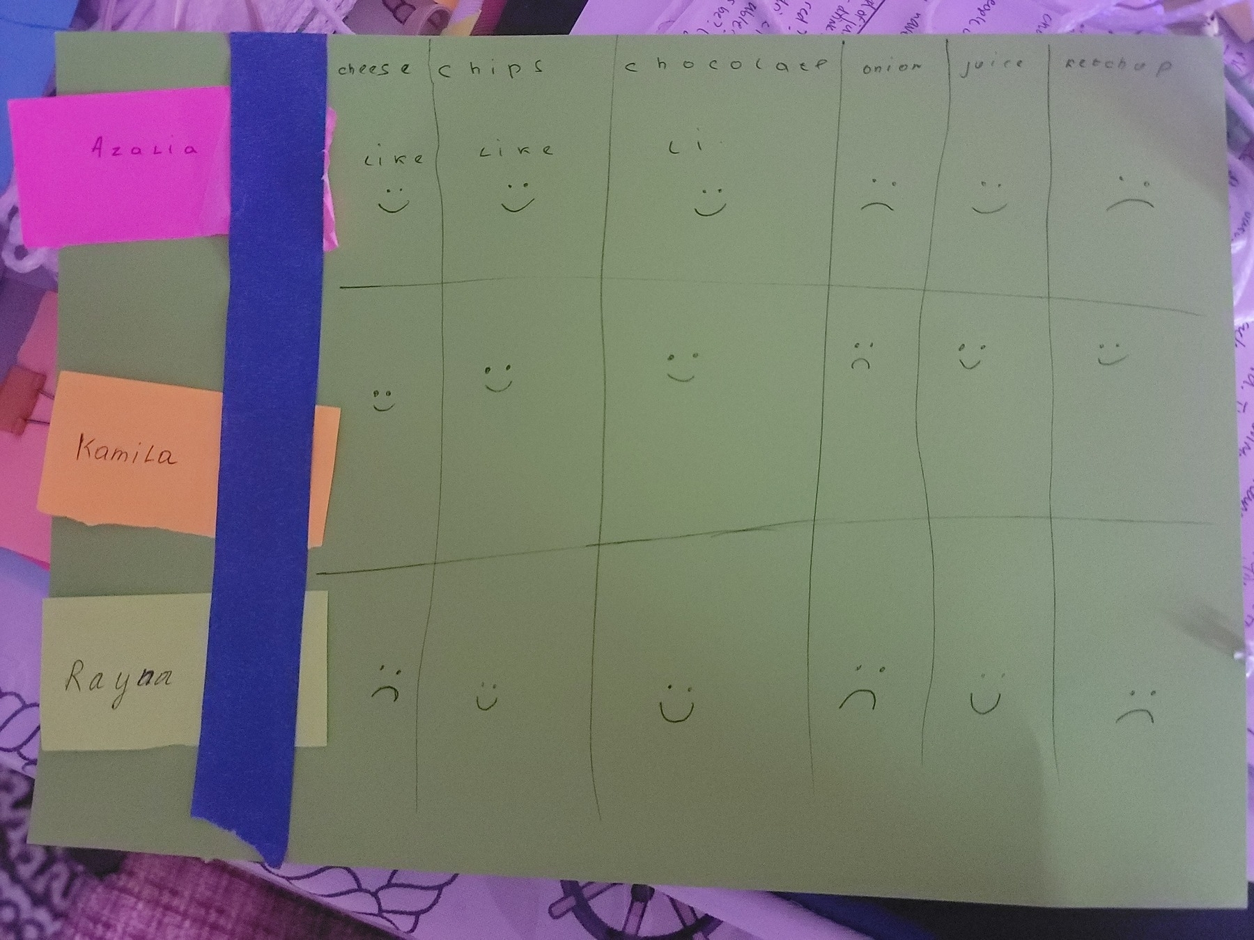 paper chart. rows labeled with names (3) and columns labeled with food/drink (6). Each cell has a happy or sad face, correlating with 'like' and 'don't like' respectively 