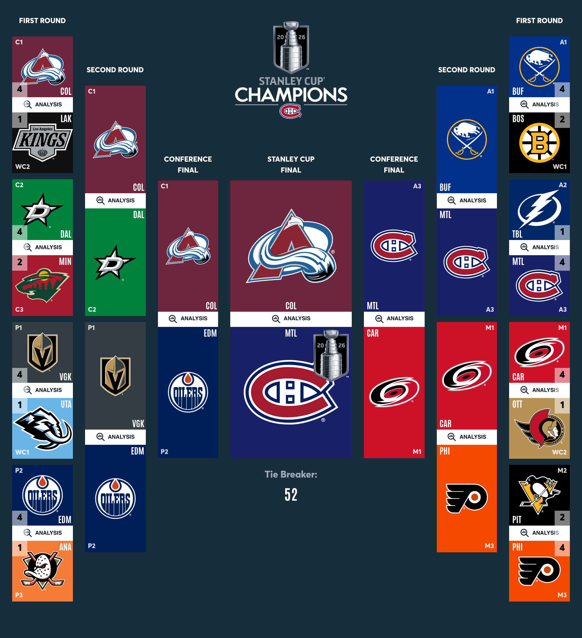 Auto-generated description: A bracket-style chart displays the progression and matchups of the NHL Stanley Cup playoffs, culminating in the Colorado Avalanche as the champions.