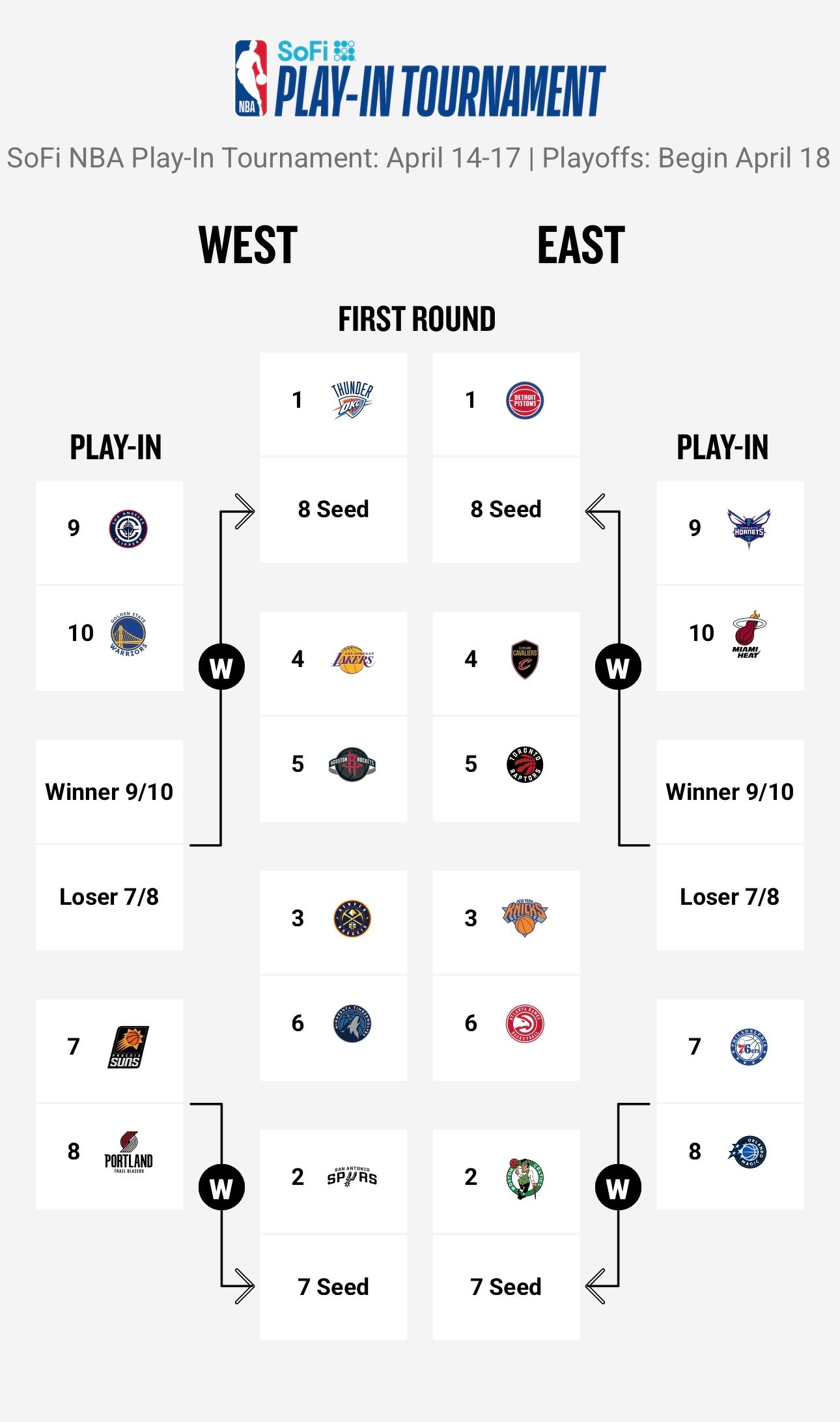 The SoFi NBA Play-In Tournament bracket outlines matchups for Western and Eastern conferences, including play-in rounds and paths to the playoffs beginning April 18.