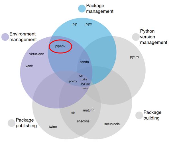 A venn diagram showing overlapping circles/categories going clockwise from the top: package management, python version management, package building, package publishing, environment management. In the diagram various tools are put within the circles. Pipenv is marked with a red circle, as it is the one that was talked about in the original context of the linked article. pipenv is located at the intersection of package management and environment management, whereas poetry is located at the intersection of package publishing environment management and package management.