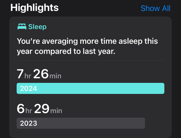 A screenshot form Apple Health showing the my average time asleep has improved as described in the paragraph above: 6 hours 29 mins in 2023 vs. 7 hours 26 mins in 2024.