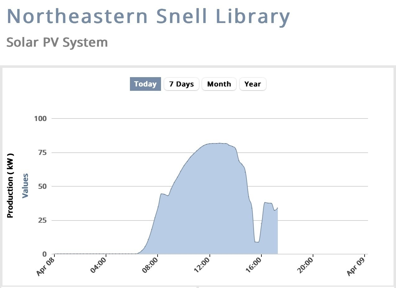 Northeastern Snell Library Solar PV System graph in blue on a lined background; the chart dips at 3:30pm