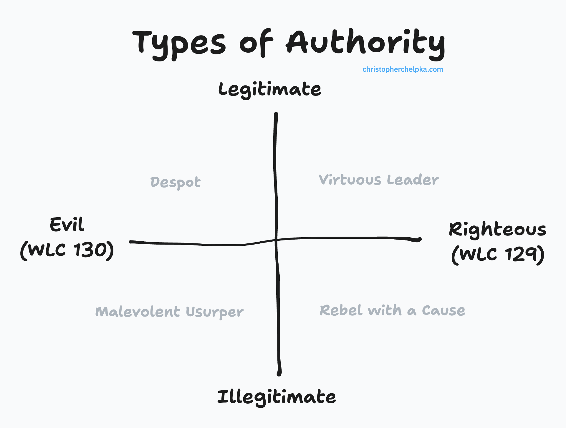 A 2X2 diagram categorizing types of authority into four quadrants with two axes labeled 'Evil to Righteous' and 'Illegitimate to Legitimate.'